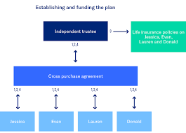 How to convince prospects to buy life insurance. A Cross Purchase Buy Sell For Businesses With Multiple Owners