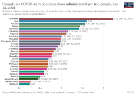 Which Countries Are Winning The Covid 19 Vaccine Race Alliance For Science