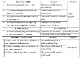 the main characteristics of the stressed and unstressed