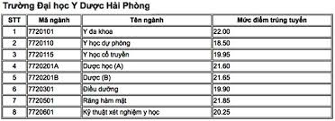 Mã ngành, khối xét tuyển đại học y dược hải phòng 2021. Ä'iá»ƒm Chuáº©n Ä'áº¡i Há»c Y DÆ°á»£c Háº£i Phong NÄƒm 2018