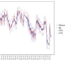 4 Confidence Chart Of Observed And Model Results Overall