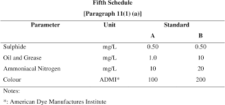 Check spelling or type a new query. Table 2 4 From Enhanced Photodegradation Of Dye Mixtures Methyl Orange And Methyl Green And Real Textile Wastewater By Zno Micro Nanoflowers Semantic Scholar