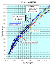 Estimate Engine Horse Power Bhp From The Quarter Mile Trap