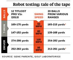 Gd Tested Range Balls Golf Digest