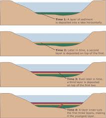 dating rocks and fossils using geologic methods learn