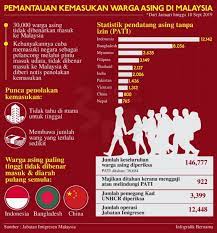 Duta besar ri untuk malaysia hermono sampaikan informasi krusial untuk pekerja ilegal atau pekerja asing tanpa identitas (pati) yang ingin kembali ke tanah. Pemantauan Kemasukan Warga Asing Di Malaysia