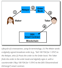 Among other benefits of oasisdex are the ability to expand trading pairs. What Is A Dex Decentralized Exchanges Explained Coincentral