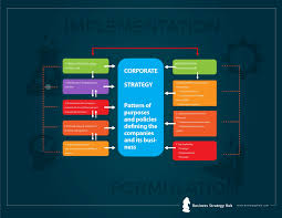 Strategize Strategically Use The Andrews Strategy Framework For Formulation And Implementation Busines Business Strategy Strategies Management Development