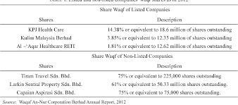 Waqf can be difference to the lives of people. Pdf Exploring The Contemporary Issues Of Corporate Share Waqf Model In Malaysia With The Reference To The Waqaf An Nur Corporation Berhad Semantic Scholar