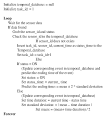 Z pseudocode is similar to everyday english; Pseudocode Of The Proposed Prediction Algorithm Download Scientific Diagram