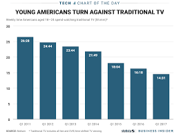 chart shows young americans are turning their backs on