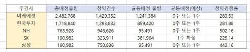 24일 투자은행(ib) 업계에 따르면 sk바이오팜의 대표주관사인 nh투자증권 청약경쟁률이 오후 3시15분 현재 300대 1을 돌파한 것으로 집계됐다. Enqxr8nqehwbsm
