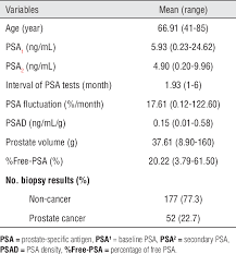 We did not find results for: Pdf Prostate Specific Antigen Fluctuation What Does It Mean In Diagnosis Of Prostate Cancer Semantic Scholar