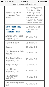 first response digital pregnancy test hcg level pregnancy