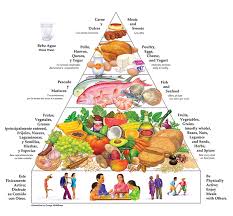 Food Guide Pyramid Healthy Eating Plates The Peanut