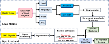 Mucus) trimis de raduborza, 15.09.2007. The Pipeline Of Muci For Hand Gestures Recognition Using Depth Vision Download Scientific Diagram
