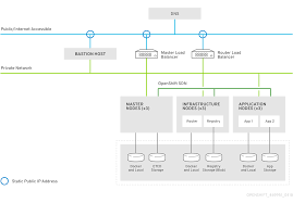 Deploying And Managing Openshift 3 9 On Azure Reference Architectures 2018 Red Hat Customer Portal