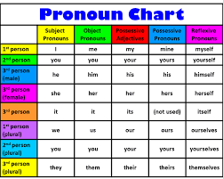 Grammar Pronouns And Their Usage Lessons Tes Teach