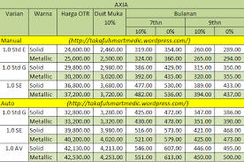 Insurans kereta axia tahun pertama. Bagaimana Beli Axia Dapat Segera Takaful Smart Medic 100 Guide