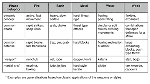 Fightingarts Com Martial Arts Strategy The Five Element