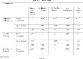 We are a software company specializing in development and services provision for business purpose. Pdf The Effect Of Training And Development On Employee Performance In Private Company Malaysia Semantic Scholar