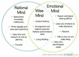 Great Info Graphic On The Benefits Of Dialectic Behaviour Therapy And The Way It Encourages The Dev Dialectical Behavior Therapy Therapy Worksheets Dbt Therapy