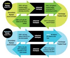 What Is The Creation Redemption Mechanism Etf Com