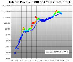 The btc prices initially increase similar to btc hashrate after 2017 however follow a sharp decline in the beginning of 2018. Planb On Twitter So Bitcoin Price Is Correlated With Hashrate 96 R2 What Do You Think Hashrate Will Do In 2019