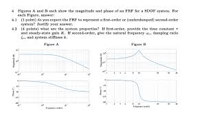 Their deliveries are always prompt. Figures A And B Each Show The Magnitude And Phase Chegg Com