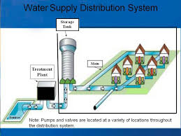 Huge pressure i.e high capacity pumps are required to reach upper • direct water supply system is most common in developed countries like america and european determine suitable pipe sizes for the system shown below. Drinking Water Distribution Systems Six Year Review Of Drinking Water Standards Us Epa