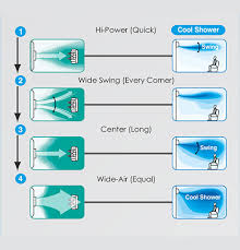 By installing your filter backwards, air will have a harder time flowing through the filter and your air handler. 3d Air Flow By Mitsubishi Heavy Duty Vertical And Horizontal