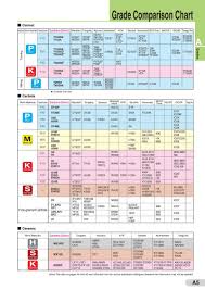 18 Prototypal Sumitomo Grade Chart