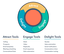 What Is Inbound Marketing Hubspot