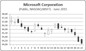 creating a candlestick stock chart microsoft excel 2016