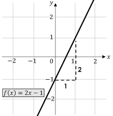 Lineare Funktionen Steigungsdreieck In 2020 Nachhilfe Mathe Lineare Funktion Mathe Formeln