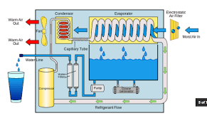 Five Things You Need To H2know About Atmospheric Water Generators Water Generator Atmospheric Water Generator Water From Air