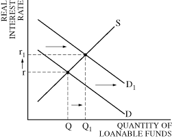 In theory, the market interest rate at which money is loaned out is the equilibrium point where the supply of loanable funds and the demand of loanable funds cross. Https Www Dentonisd Org Cms Lib Tx21000245 Centricity Domain 929 Loanable Funds Market Mcfarling Fall 2011 Pdf Pdf