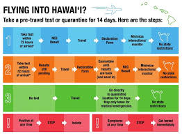 Aug 10, 2020 · vaccinated domestic u.s. Pre Travel Testing Program To Start Oct 15 Key Step In Rebooting Hawaii S Tourism