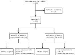 Colon cancer is one of the most preventable cancers, but it is often the most dangerous because there are no symptoms associated with it until it has progressed significantly. Artificial Intelligence Assisted Colonoscopy For Detection Of Colon Polyps A Prospective Randomized Cohort Study Springerlink