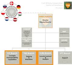 Cimic Centre Of Excellence The Ccoe Cimic Centre Of Excellence