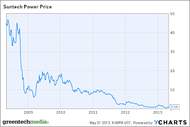 the worlds biggest solar pv seller was worth 13bn now