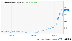 fair prospects ahead for sirona biochem with grant of key