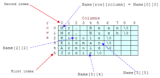 A becomes b, p becomes q, z becomes a). A Practical Programming Tutorials On C And C 2d Arrays With Code Samples Program Examples And Qa Activities Compiled With Visual C Net