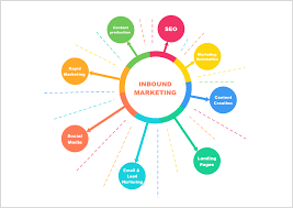 Marketingschemen Diagramm Flussdiagramm Organigramm