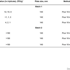 Pdf Determination Of Listeria Monocytogenes Numbers At Less Than 10 Cfu G