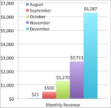 70k In Amazon Affiliate Income From One Site