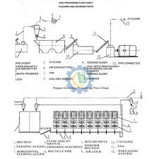 Chili Powder Processing Machinery Spice Processing Machinery