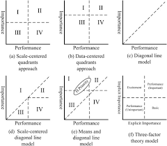 Importance Performance Analysis In Tourism A Framework For Researchers Sciencedirect