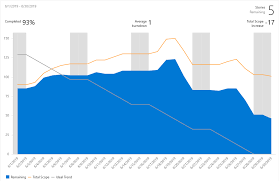 View And Configure Sprint Burndown Azure Devops