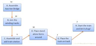 How To Calculate Critical Path Float Early Start Late